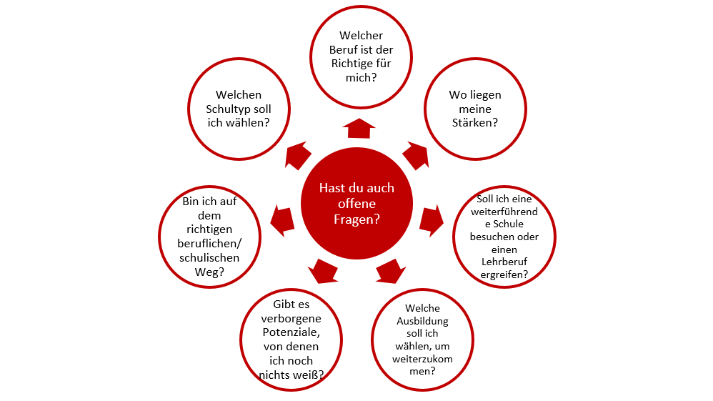 Hast du auch offene Fragen? Welcher Beruf ist der Richtige für mich? Wo liegen meine Stärken? Welchen Schultyp soll ich wählen?